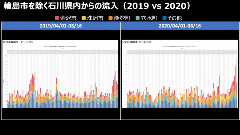 石川県内（輪島市除く）からの流入（2019 vs 2020）
