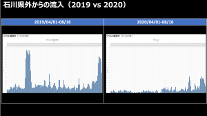 石川県外からの流入（2019 vs 2020）