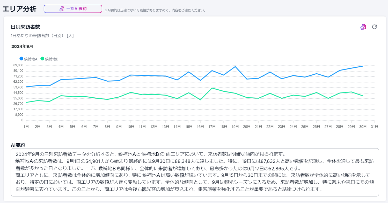 人流マーケティングツール「マチレポ」をメジャーアップデート <br><b>業界初</b>の「グラフAI要約機能」を搭載